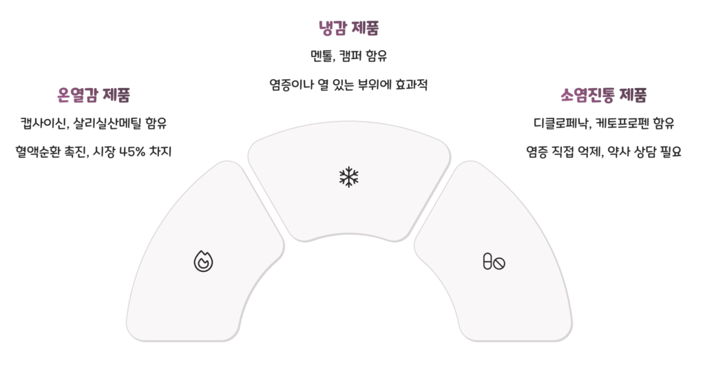 바르는 파스, 효과만큼 부작용도 중요! 안전한 사용법과 종류별 특징