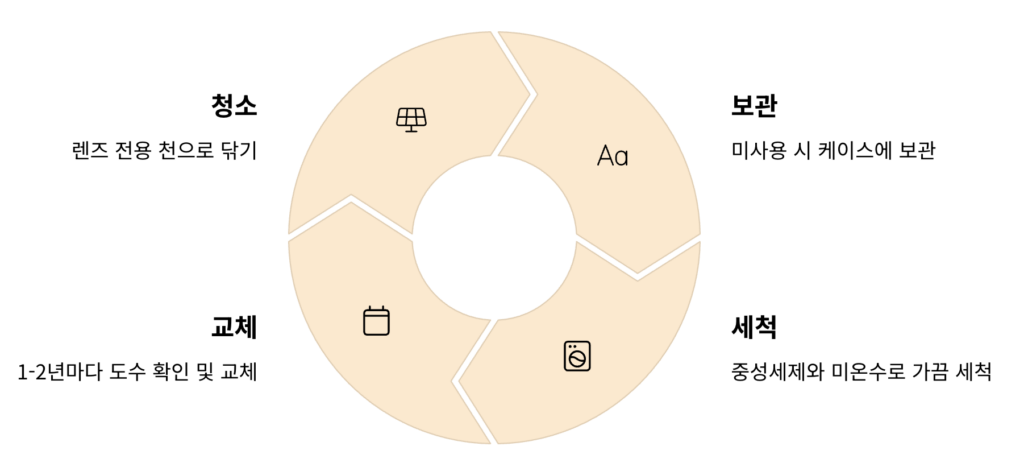 돋보기 안경 관리와 교체 시기