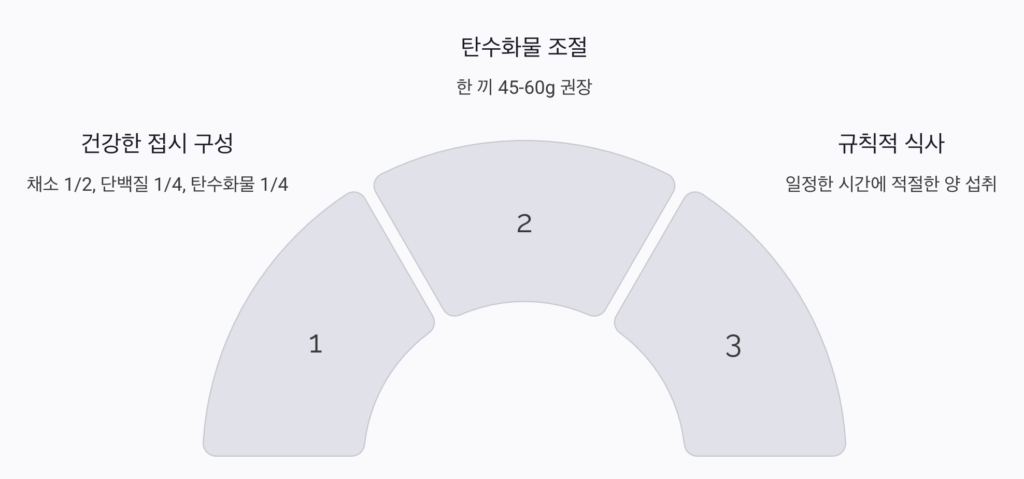 혈당에 좋은 음식 얼마나 먹을까?